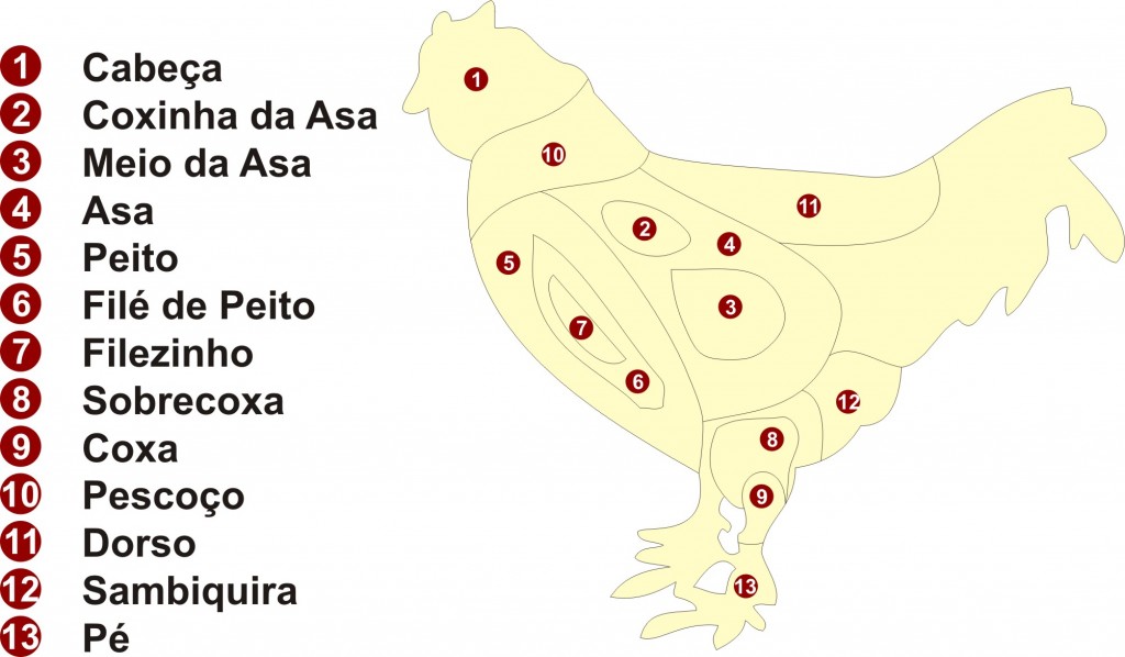 Corte comuns do frango